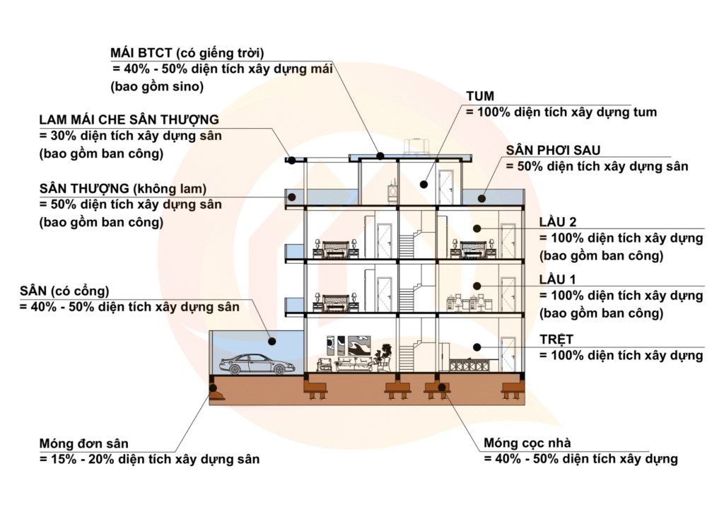 Tính M2 Phần Thô